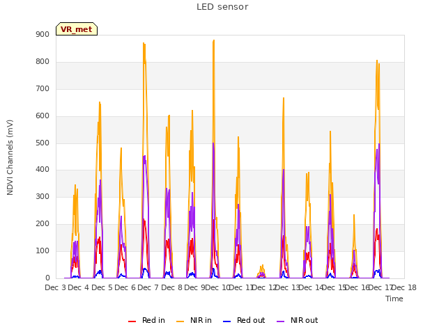 plot of LED sensor