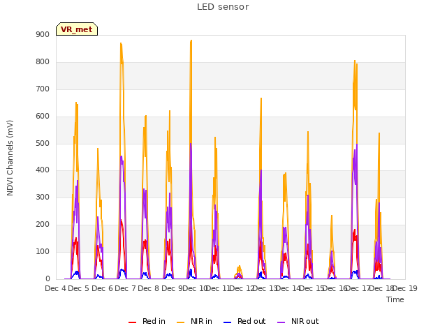 plot of LED sensor