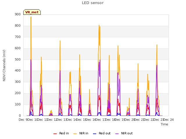 plot of LED sensor