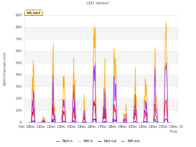 plot of LED sensor