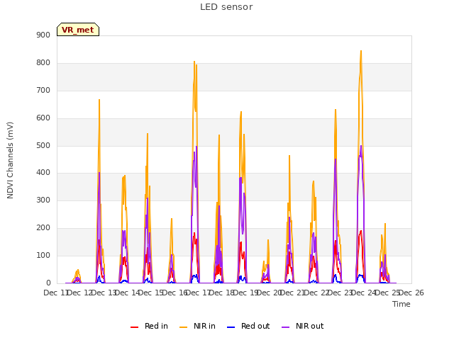 plot of LED sensor