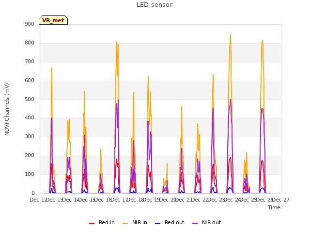 plot of LED sensor