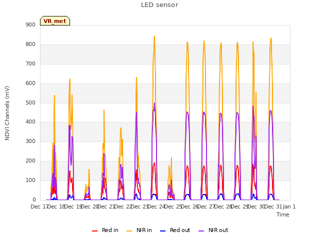 plot of LED sensor