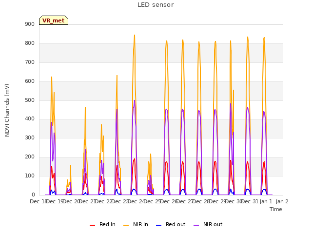plot of LED sensor