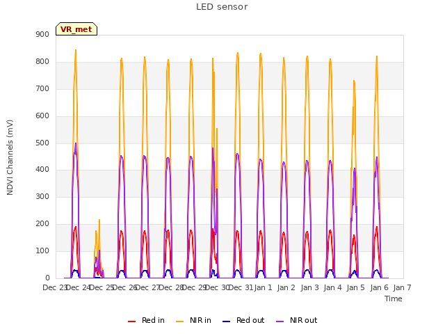 plot of LED sensor