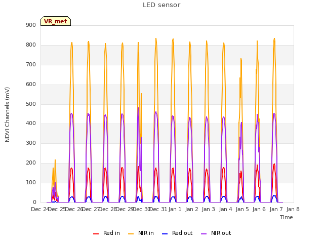 plot of LED sensor