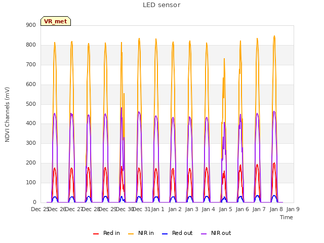 plot of LED sensor