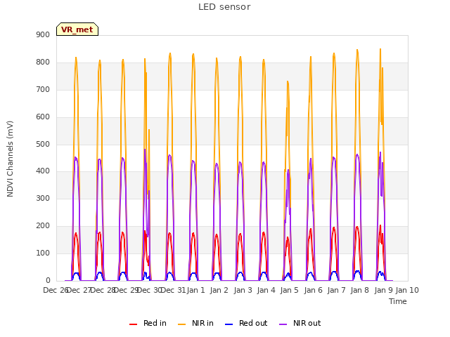 plot of LED sensor