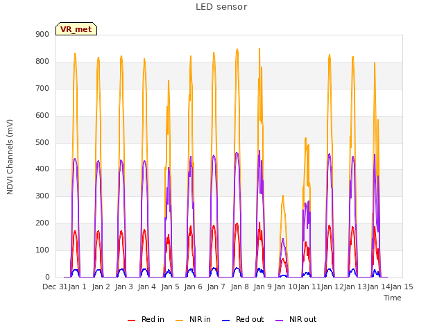 plot of LED sensor