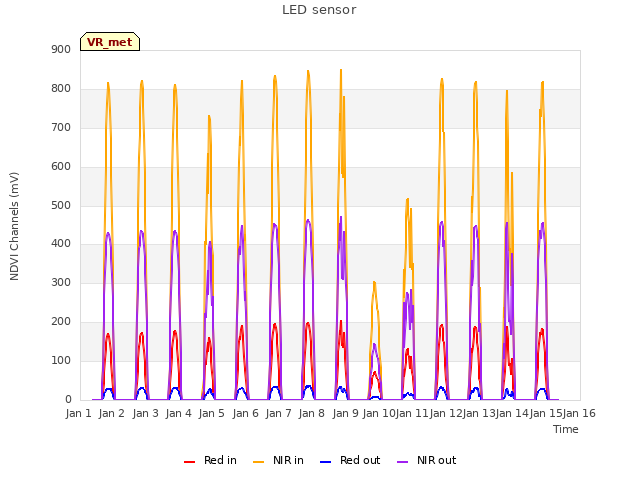 plot of LED sensor