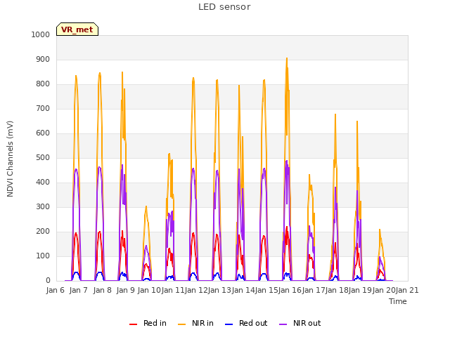 plot of LED sensor