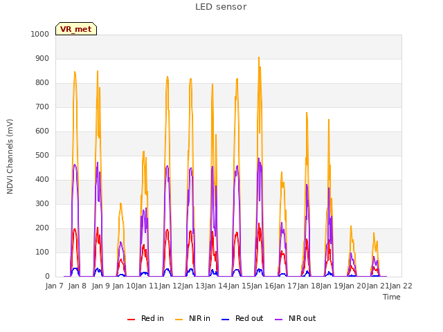 plot of LED sensor