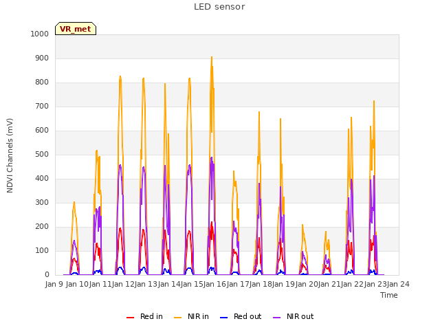 plot of LED sensor