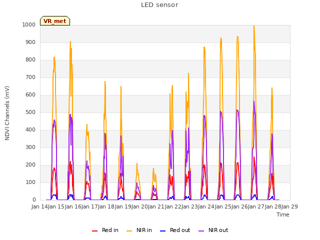 plot of LED sensor