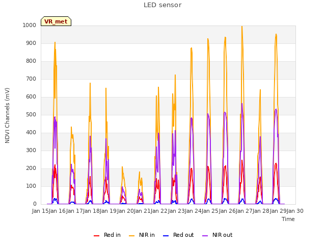 plot of LED sensor