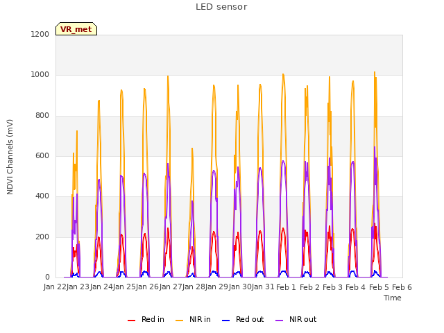 plot of LED sensor