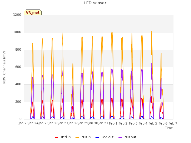 plot of LED sensor