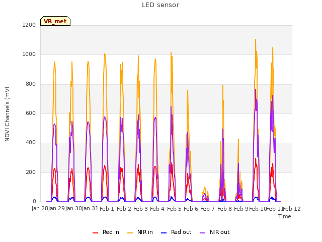 plot of LED sensor