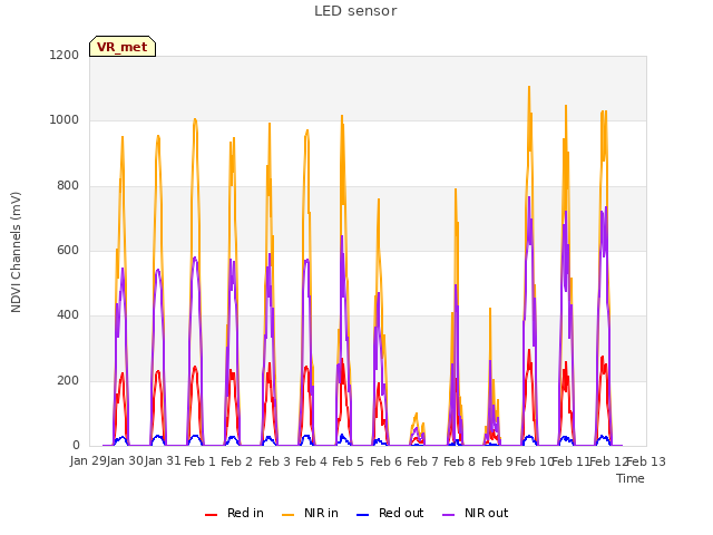 plot of LED sensor
