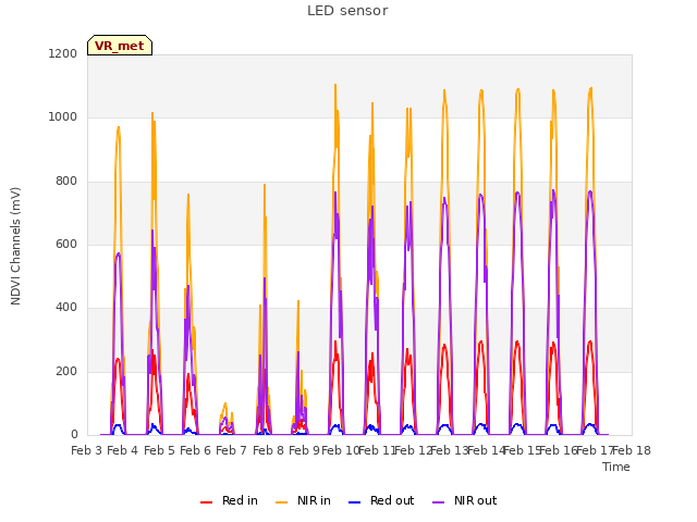 plot of LED sensor