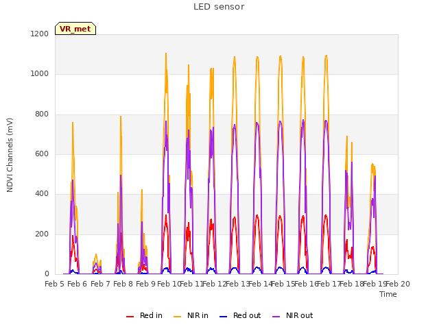 plot of LED sensor