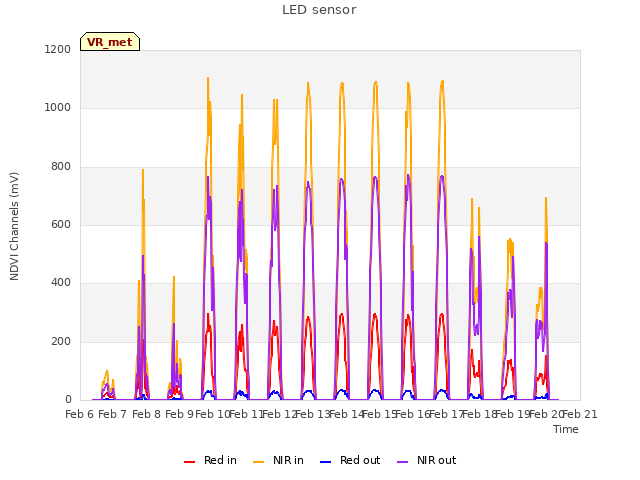 plot of LED sensor