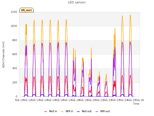 plot of LED sensor