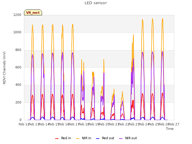 plot of LED sensor