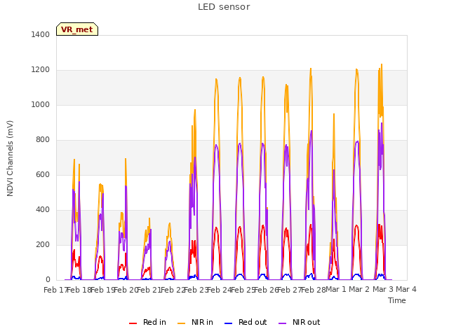 plot of LED sensor