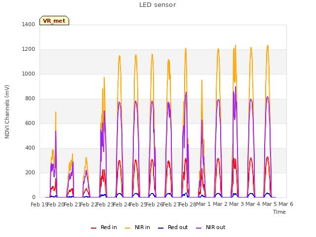 plot of LED sensor