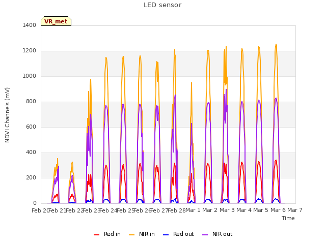 plot of LED sensor