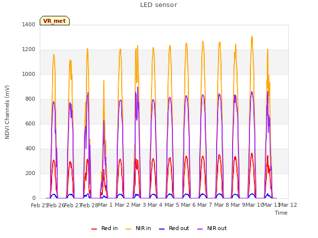 plot of LED sensor