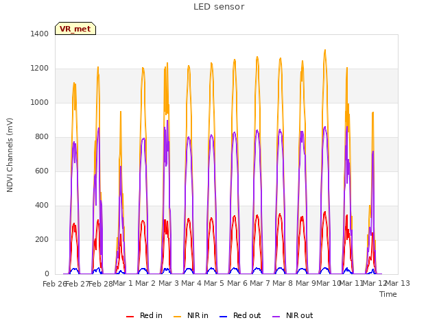plot of LED sensor