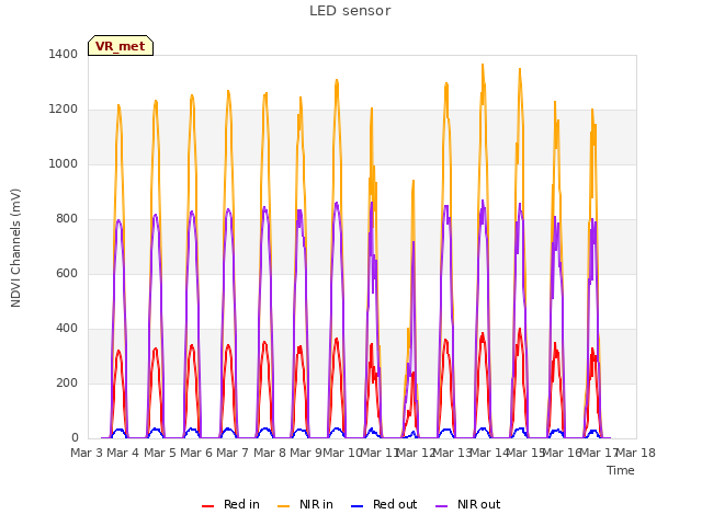 plot of LED sensor