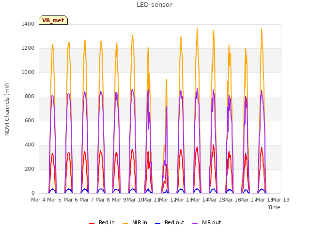 plot of LED sensor