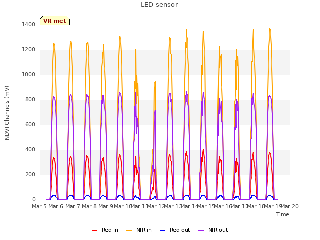 plot of LED sensor