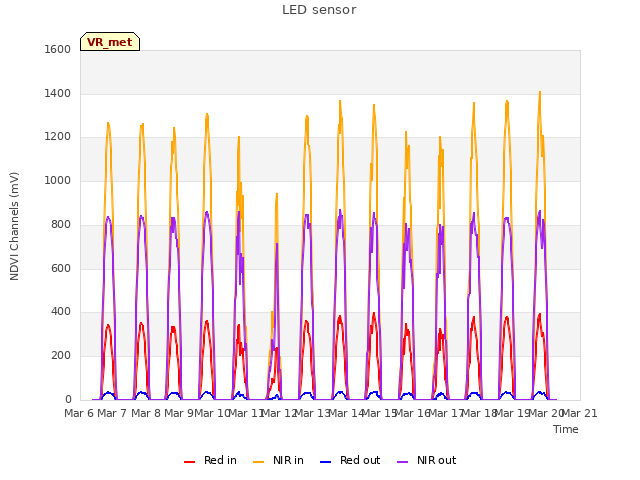 plot of LED sensor