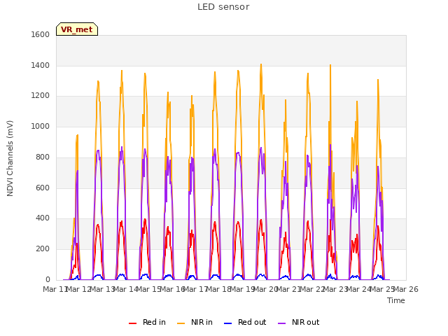 plot of LED sensor