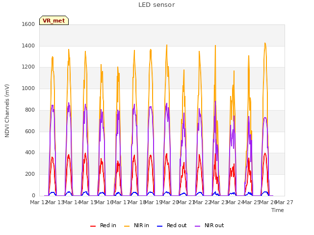 plot of LED sensor