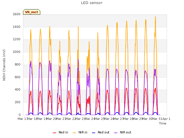 plot of LED sensor