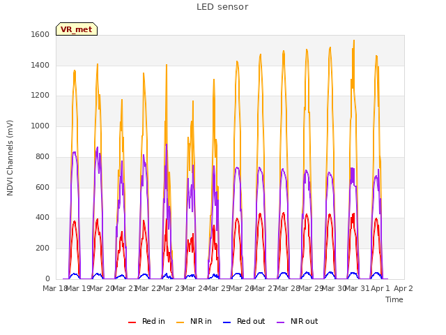 plot of LED sensor