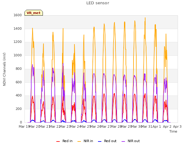 plot of LED sensor