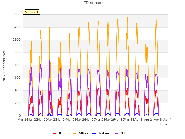 plot of LED sensor