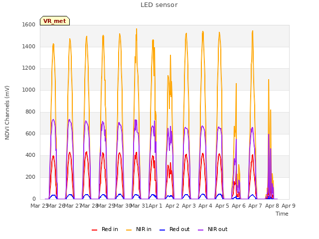 plot of LED sensor