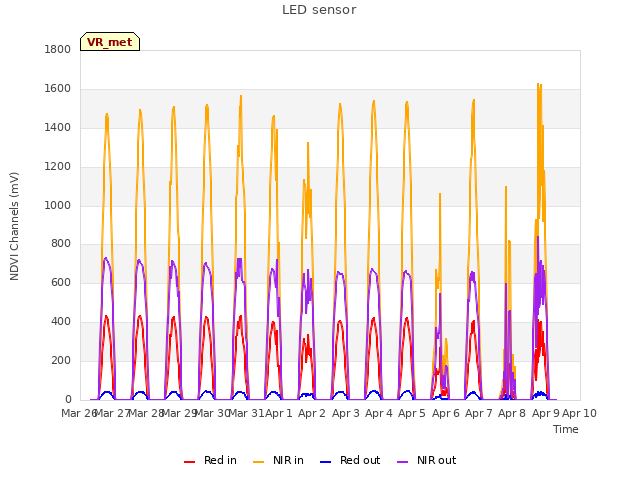 plot of LED sensor