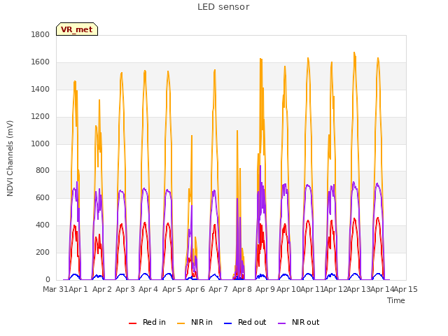 plot of LED sensor