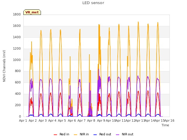 plot of LED sensor