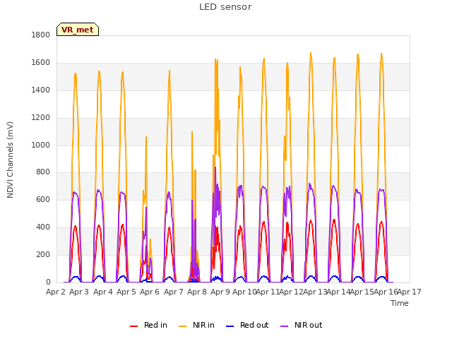 plot of LED sensor