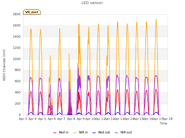 plot of LED sensor