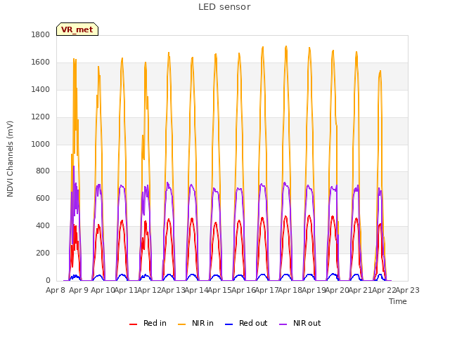 plot of LED sensor